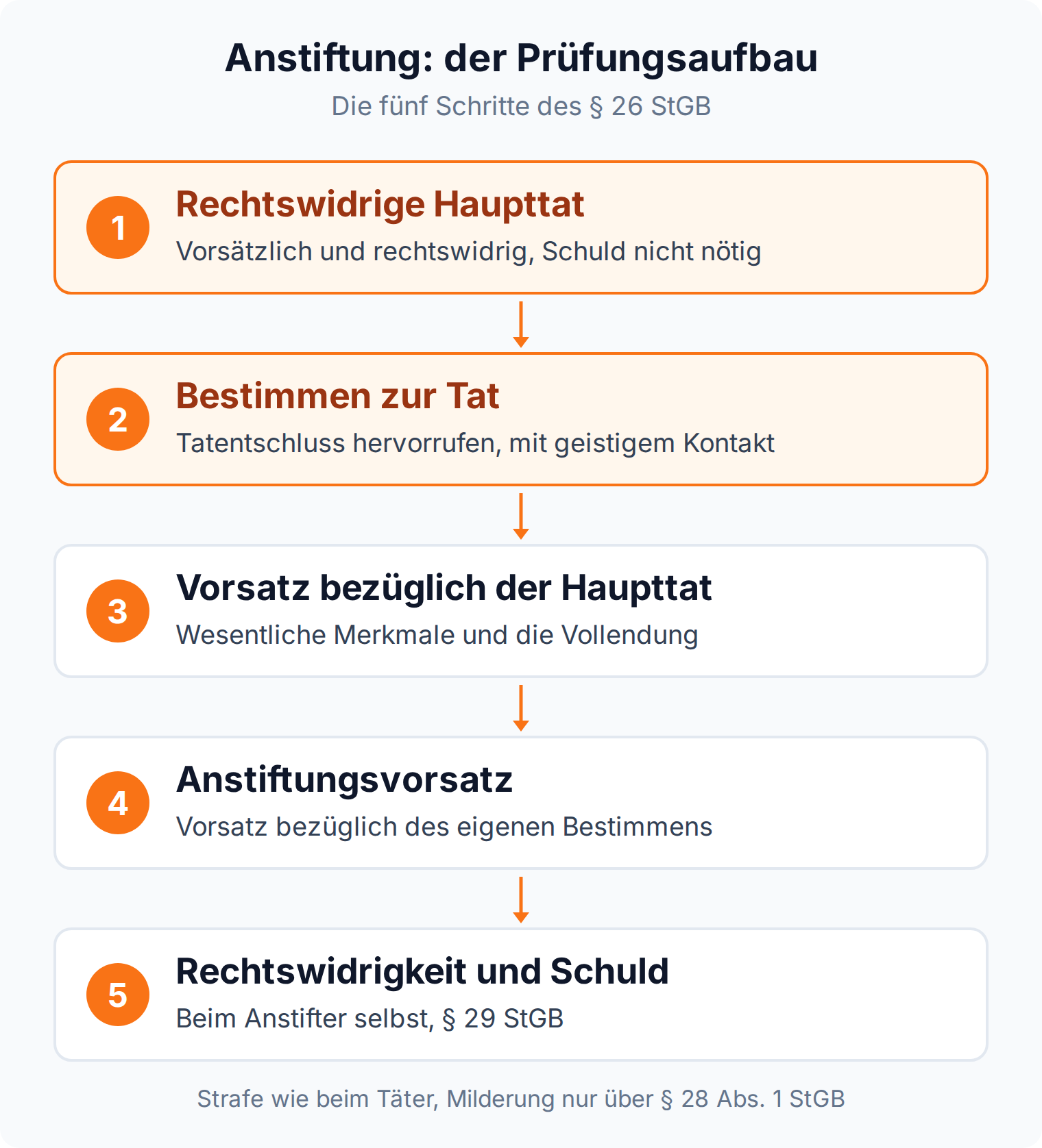 Ablaufdiagramm: Die Anstiftung nach § 26 StGB wird in fünf Schritten geprüft, von der rechtswidrigen Haupttat bis zu Rechtswidrigkeit und Schuld