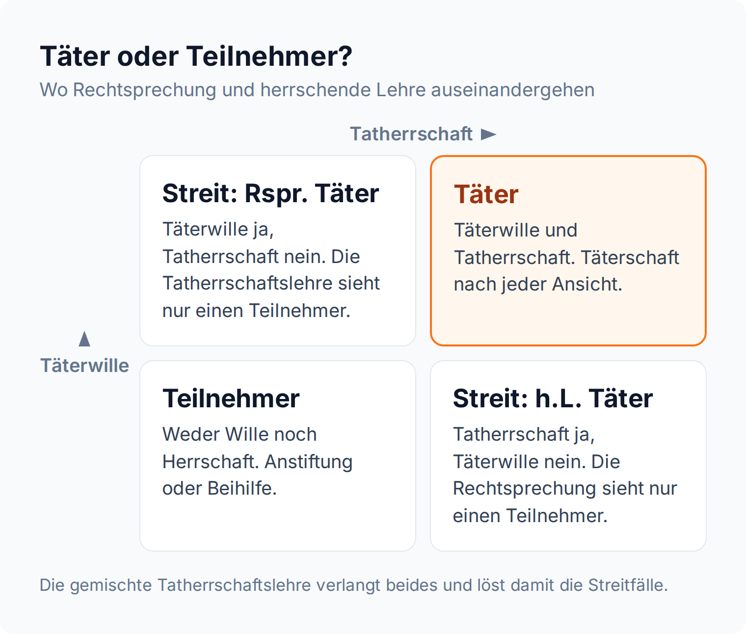 Matrix aus Tatherrschaft und Täterwille: nur wenn beides vorliegt, ist die Täterschaft unstreitig, sonst trennen sich Rechtsprechung und herrschende Lehre