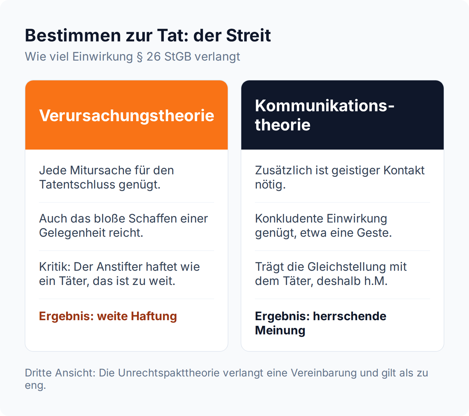 Spalten-Vergleich: Verursachungstheorie lässt jede Mitursache genügen, die herrschende Kommunikationstheorie verlangt zusätzlich geistigen Kontakt