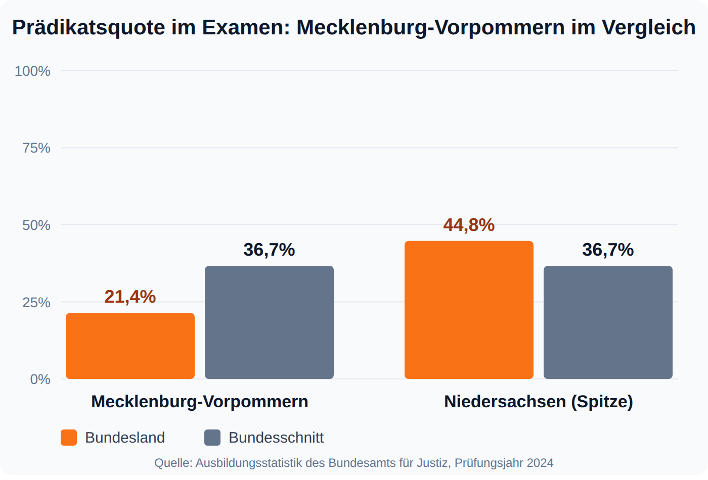 Balkendiagramm: Prädikatsquote der Ersten juristischen Prüfung 2024 in Mecklenburg-Vorpommern 21,4 Prozent gegen 36,7 Prozent im Bund und 44,8 Prozent in Niedersachsen