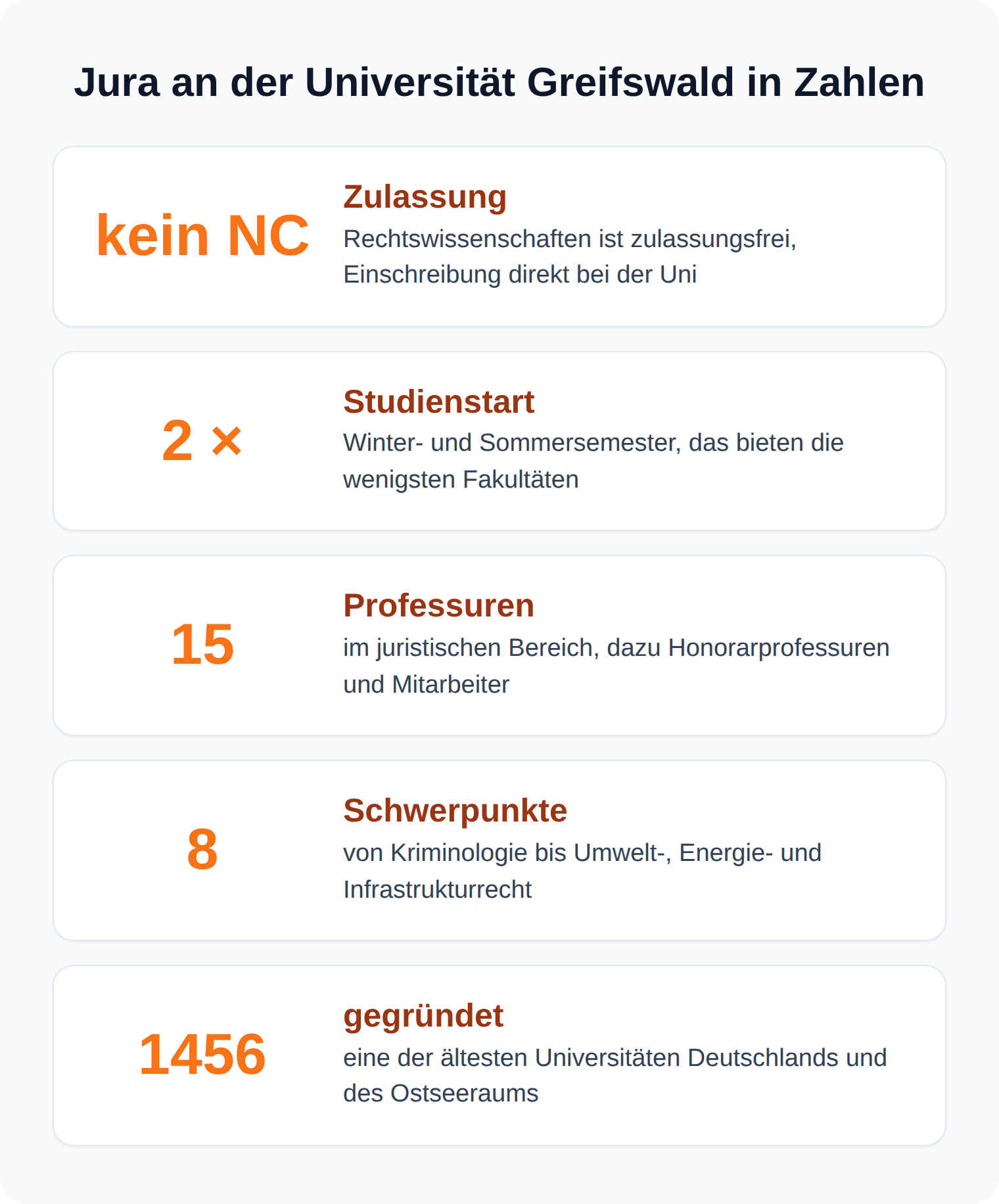 Kennzahlen-Kacheln: Jura an der Universität Greifswald ist zulassungsfrei, startet zweimal im Jahr, hat 15 juristische Professuren und acht Schwerpunktbereiche