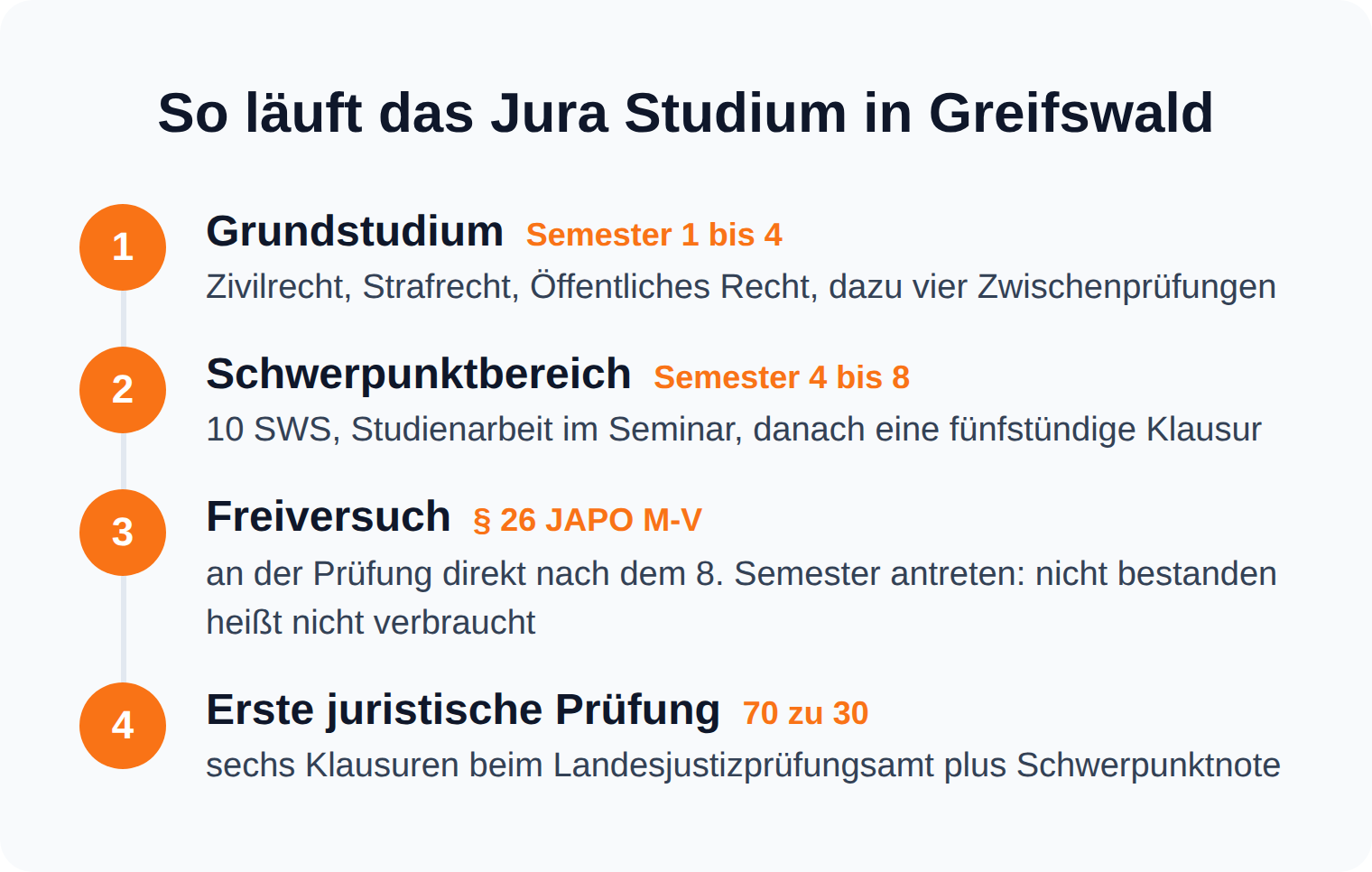 Zeitstrahl des Jurastudiums in Greifswald: Grundstudium Semester 1 bis 4, Schwerpunktbereich Semester 4 bis 8, Freiversuch nach dem 8. Semester, Erste juristische Prüfung im Verhältnis 70 zu 30