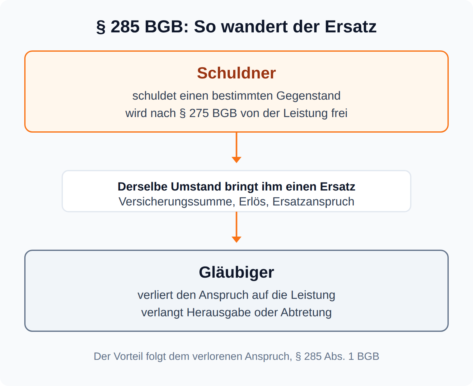 Flussdiagramm: Der Schuldner wird nach § 275 BGB frei, erlangt dafür einen Ersatz, und der Gläubiger verlangt ihn heraus