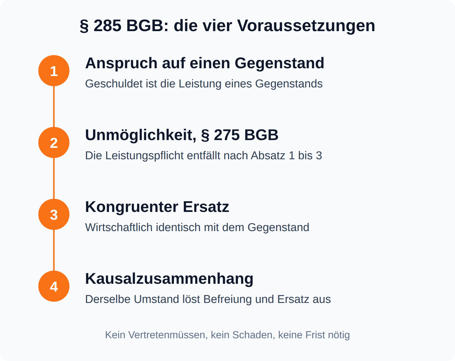 Nummerierte Achse mit den vier Voraussetzungen des § 285 BGB: Anspruch auf einen Gegenstand, Unmöglichkeit, kongruenter Ersatz, Kausalzusammenhang