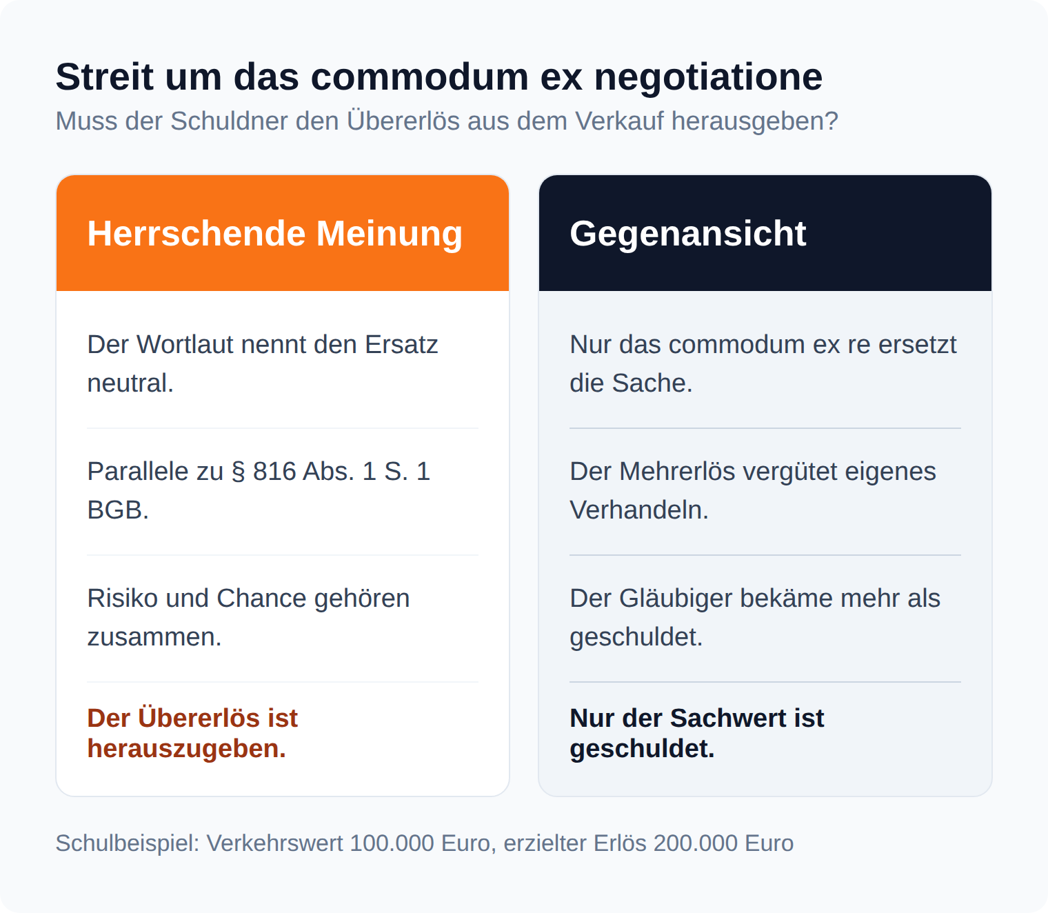 Spalten-Vergleich zum Streit um das commodum ex negotiatione: herrschende Meinung gibt den Übererlös heraus, die Gegenansicht nur den Sachwert