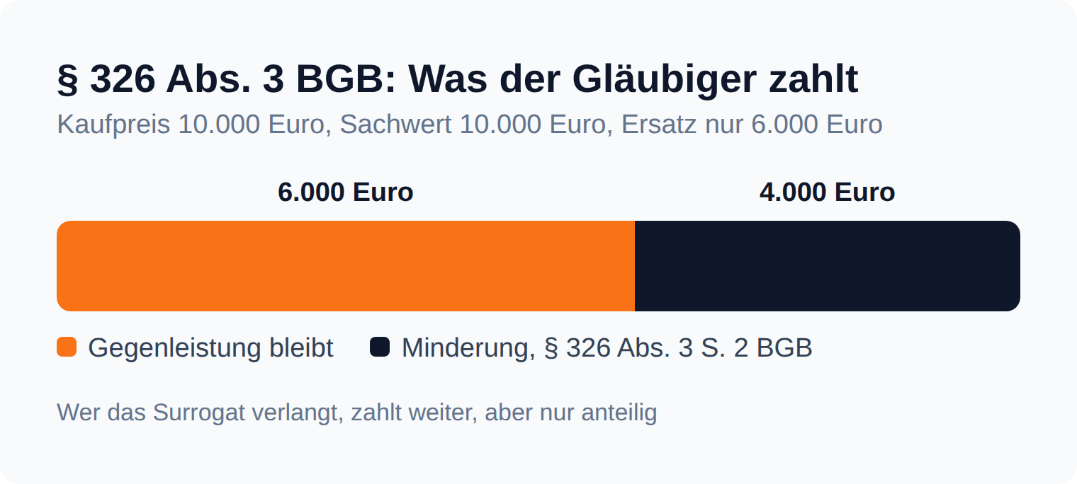 Proportionsleiste: Bei 6.000 Euro Ersatz bleiben von 10.000 Euro Kaufpreis 6.000 Euro zu zahlen, 4.000 Euro entfallen durch Minderung