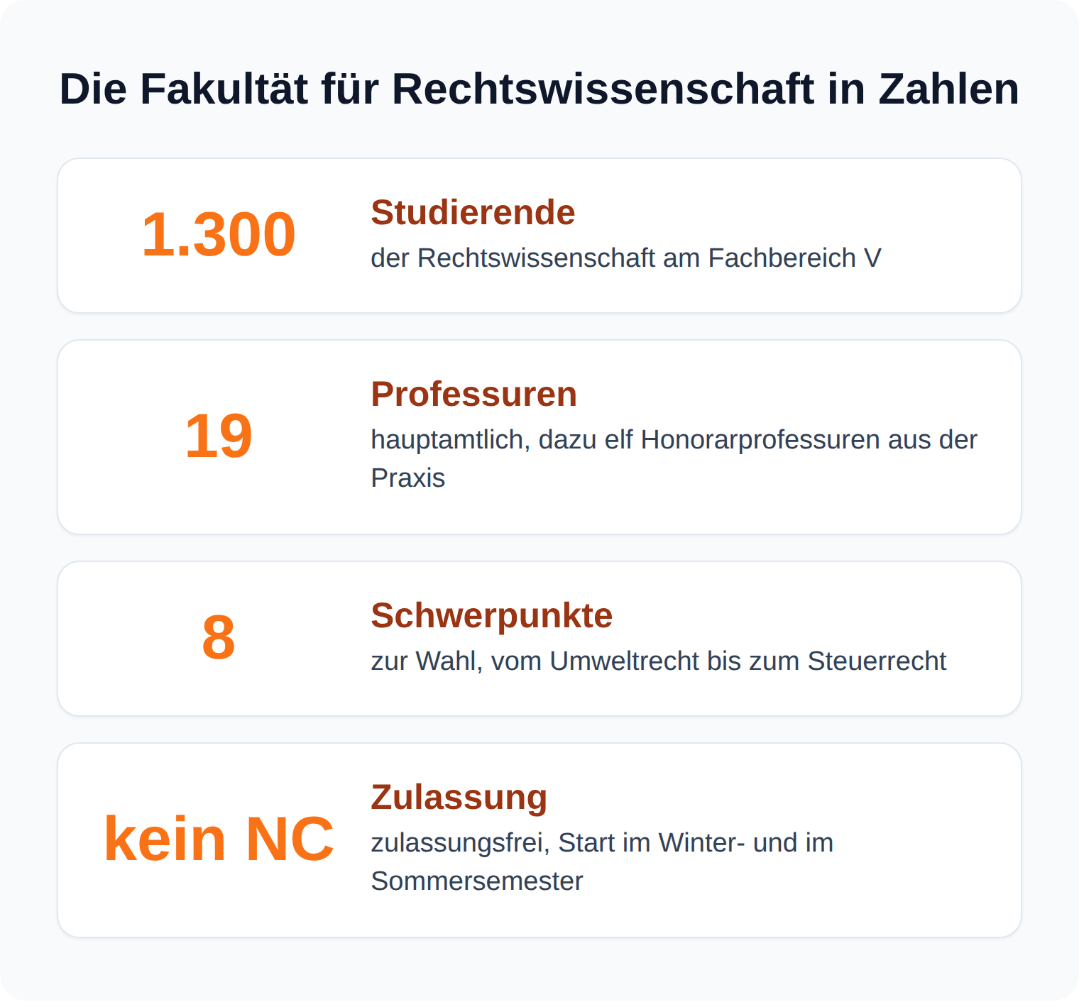 Kennzahlen-Karten: 1.300 Jurastudierende, 19 Professuren, 8 Schwerpunkte und kein NC an der Uni Trier