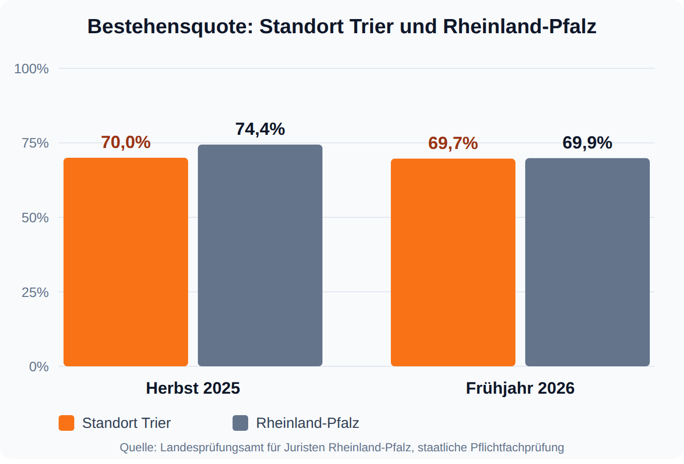 Balkendiagramm: Bestehensquote der Pflichtfachprüfung am Standort Trier bei 70,0 Prozent gegen 74,4 Prozent landesweit