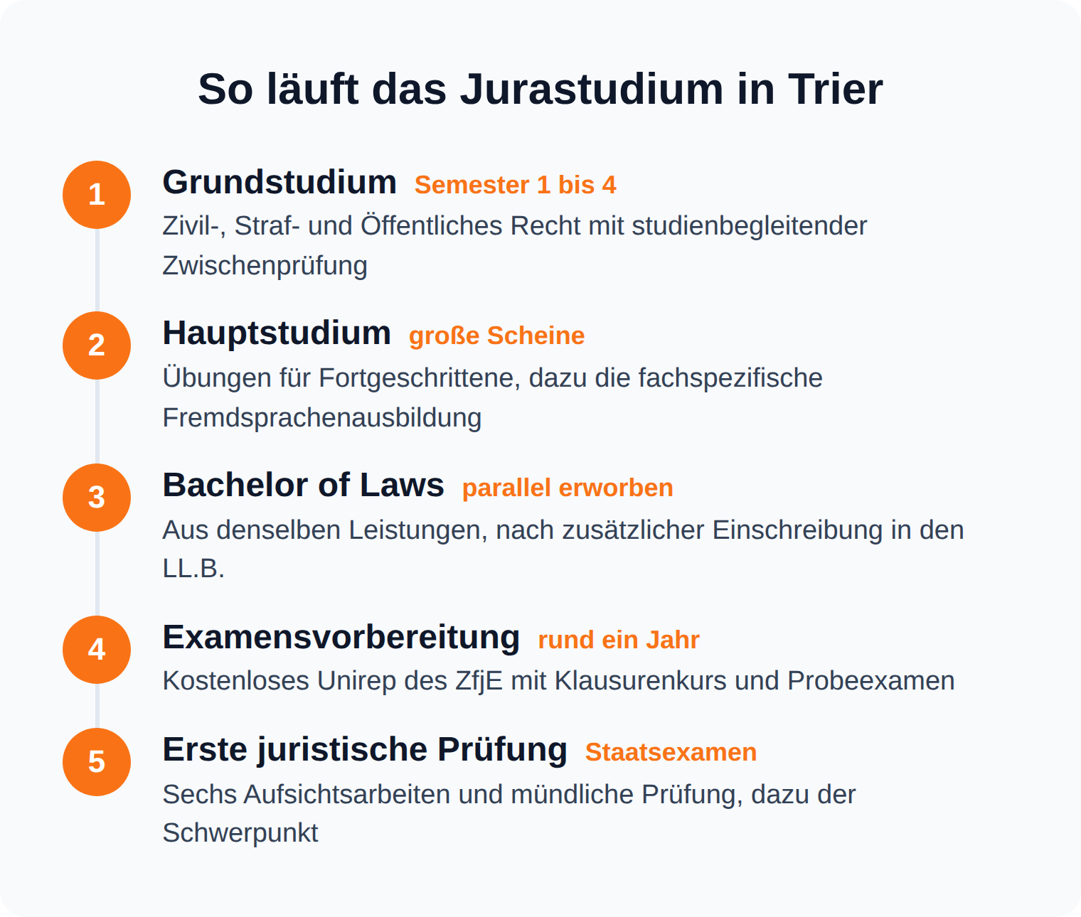 Zeitstrahl des Jurastudiums in Trier von Grundstudium und Zwischenprüfung bis zur Ersten juristischen Prüfung