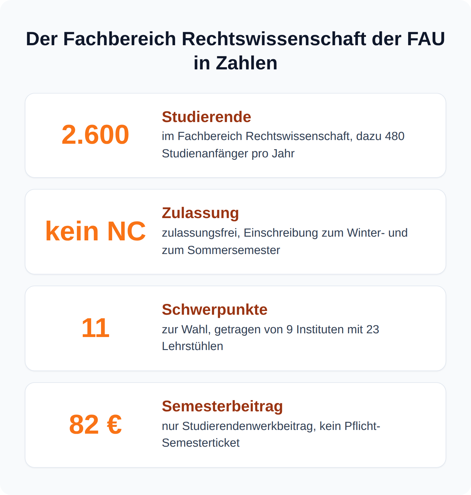 Kennzahlen-Karten: 2.600 Jura-Studierende an der FAU Erlangen-Nürnberg, kein NC, 11 Schwerpunkte, 82 Euro Semesterbeitrag