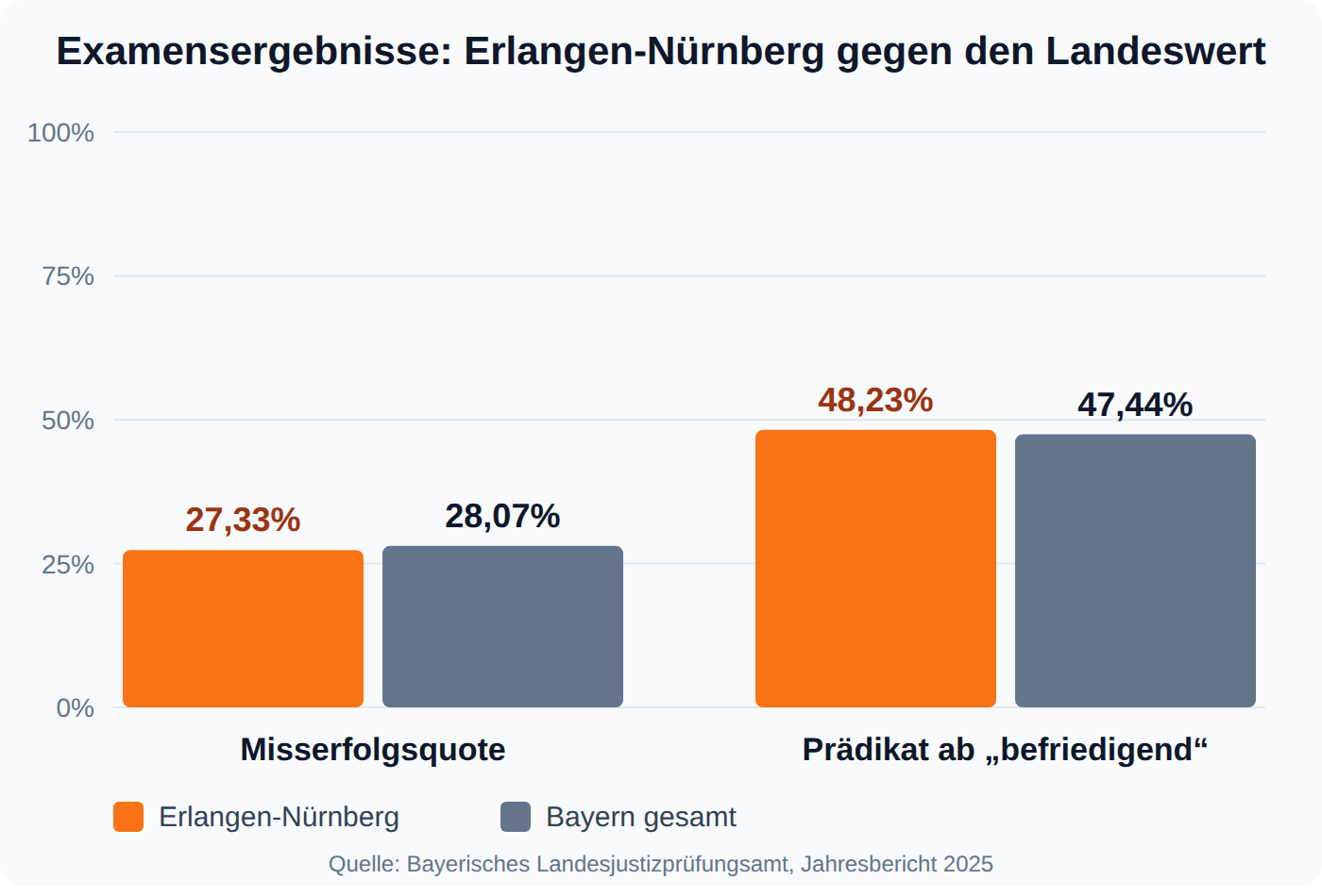 Balkendiagramm: Misserfolgsquote im Examen am Prüfungsort Erlangen-Nürnberg 27,33 Prozent gegenüber 28,07 Prozent in Bayern
