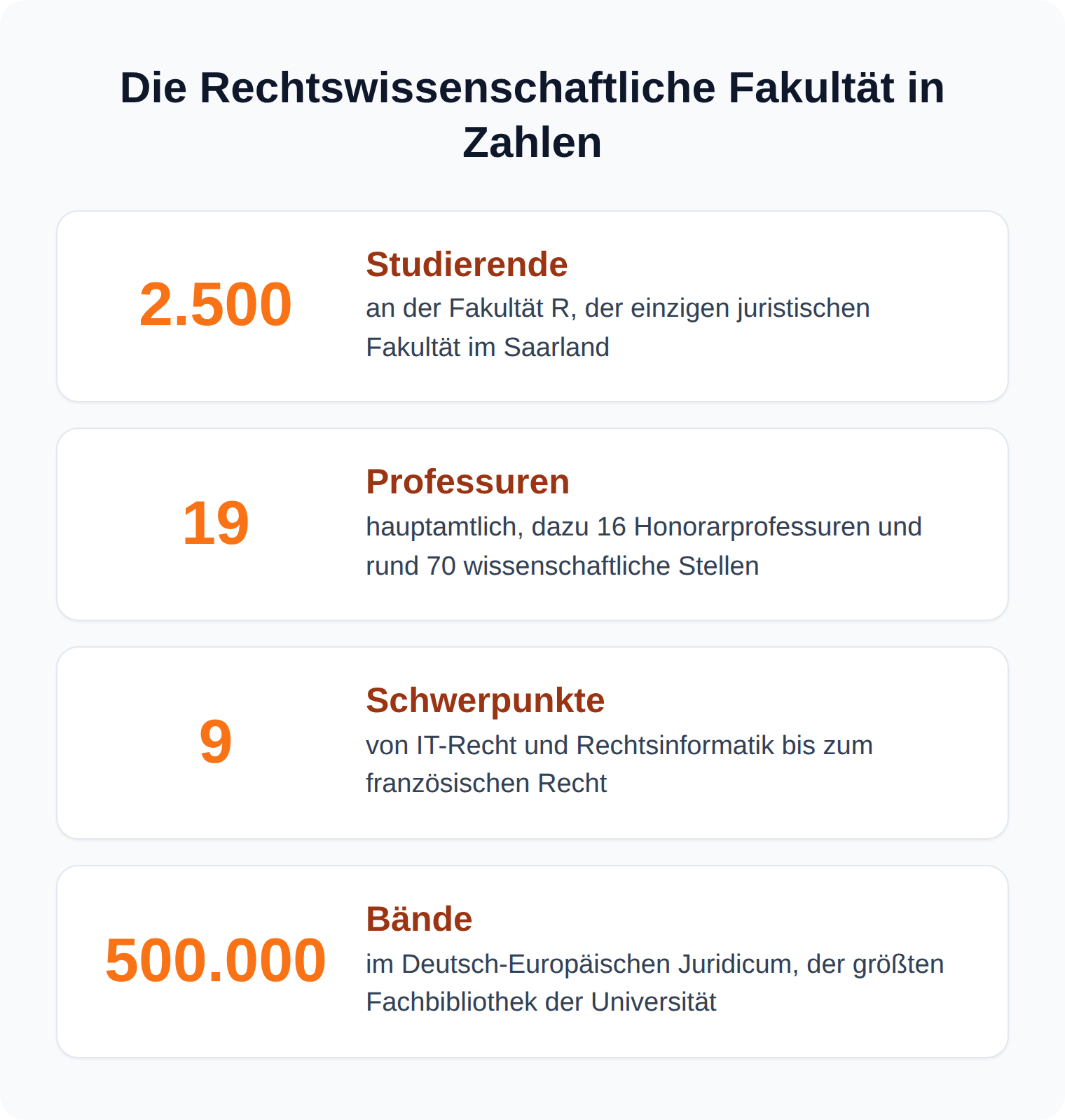 Kennzahlen-Karten: die Rechtswissenschaftliche Fakultät der Universität des Saarlandes hat rund 2.500 Studierende, 19 Professuren, 9 Schwerpunkte und 500.000 Bände