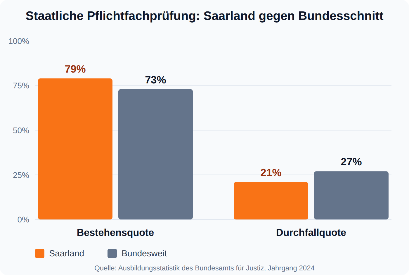 Balkendiagramm: im Saarland bestehen 79 Prozent der Kandidaten die staatliche Pflichtfachprüfung, bundesweit sind es 73 Prozent
