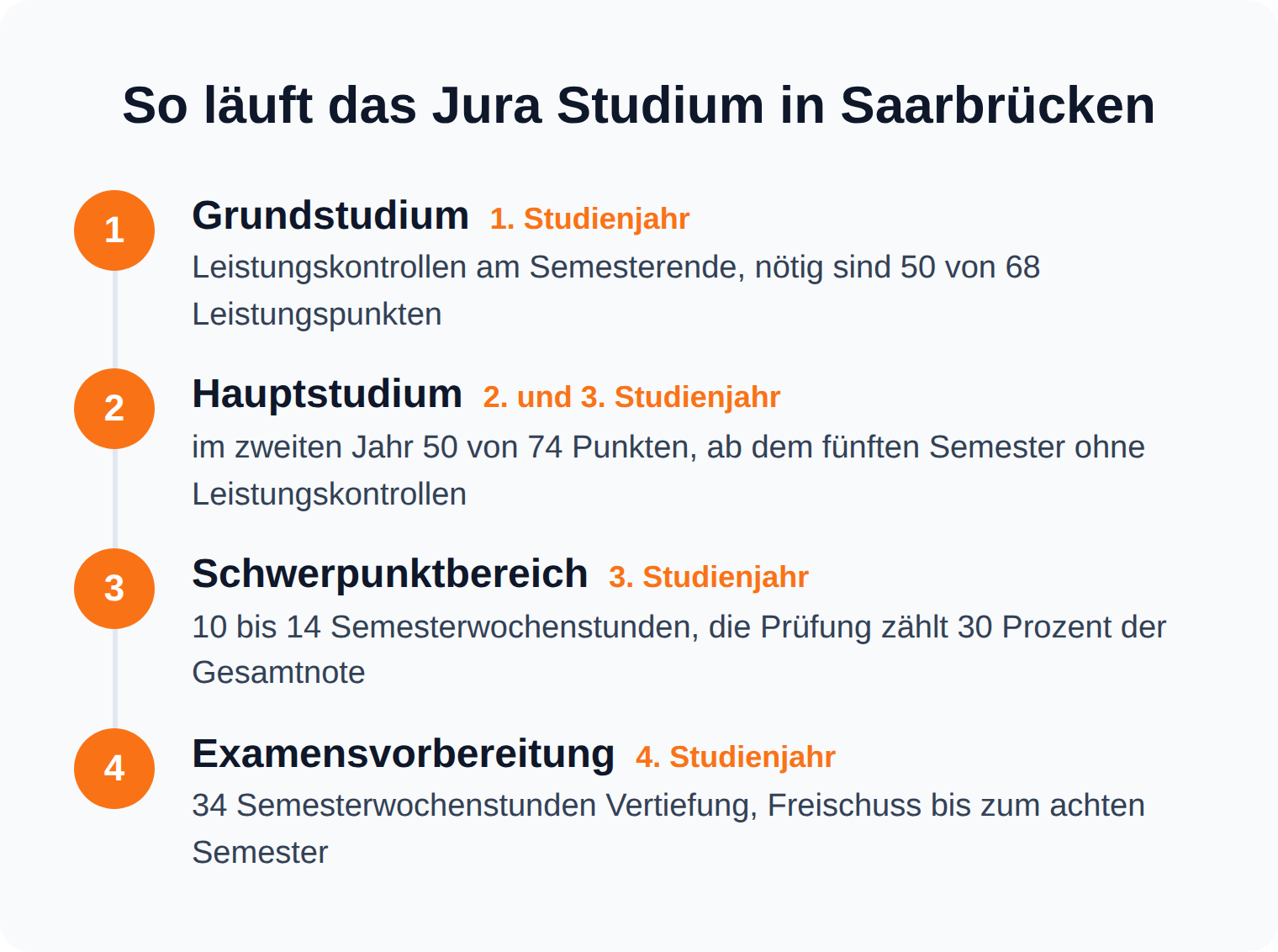 Zeitstrahl des Jurastudiums in Saarbrücken von den Leistungskontrollen im ersten Studienjahr bis zum Freischuss nach acht Semestern
