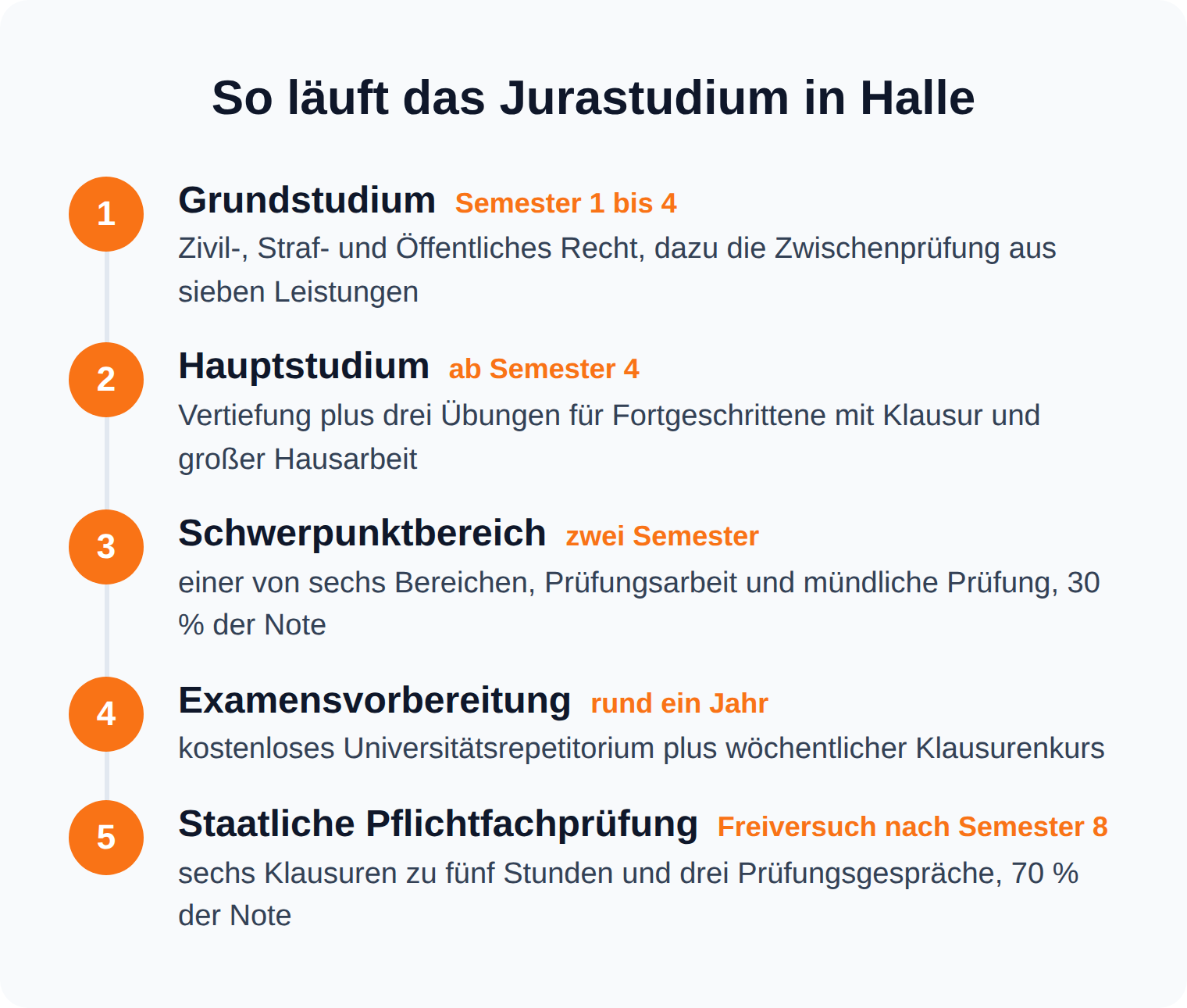 Zeitstrahl des Jurastudiums in Halle von Grundstudium und Zwischenprüfung über Schwerpunktbereich und Examensvorbereitung bis zur staatlichen Pflichtfachprüfung