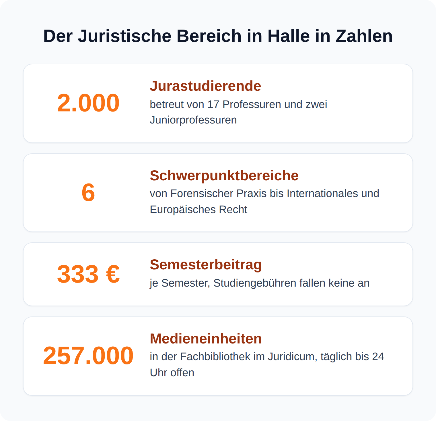 Kennzahlen-Karten: 2.000 Jurastudierende, 6 Schwerpunktbereiche, 333 Euro Semesterbeitrag und 257.000 Medieneinheiten am Juristischen Bereich in Halle