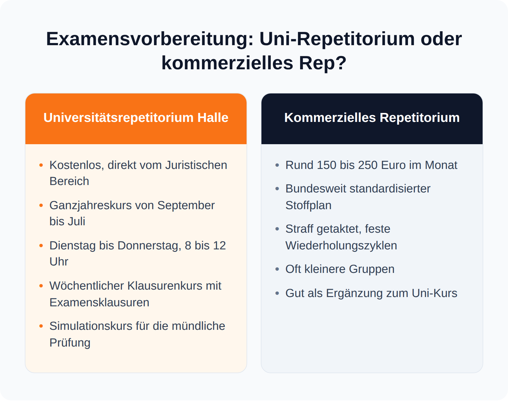 Zweispaltiger Vergleich: kostenloses Universitätsrepetitorium in Halle gegen kommerzielles Repetitorium für 150 bis 250 Euro im Monat