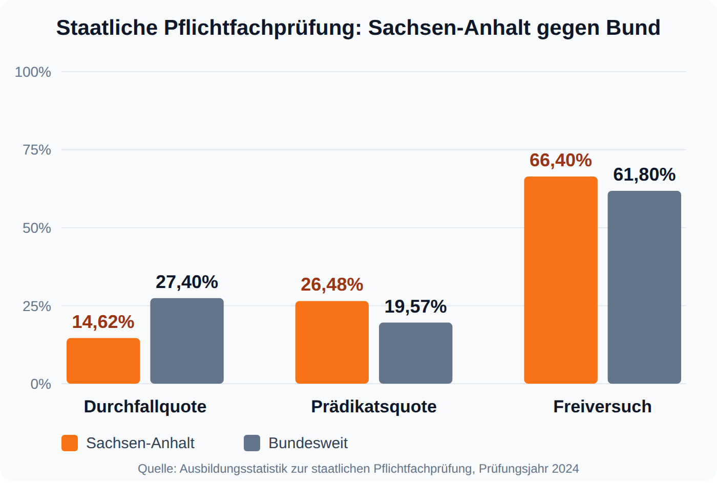 Balkendiagramm: In Sachsen-Anhalt fielen 14,62 Prozent durch die staatliche Pflichtfachprüfung, bundesweit 27,40 Prozent, bei einer Prädikatsquote von 26,48 gegen 19,57 Prozent