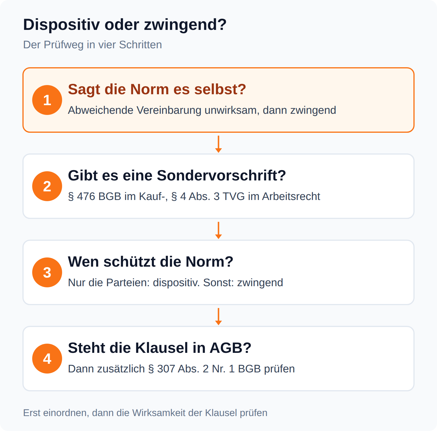 Ablaufgrafik: Prüfweg in vier Schritten, vom Wortlaut der Norm über Sondervorschriften und Schutzzweck bis zur AGB-Kontrolle nach § 307 Abs. 2 Nr. 1 BGB
