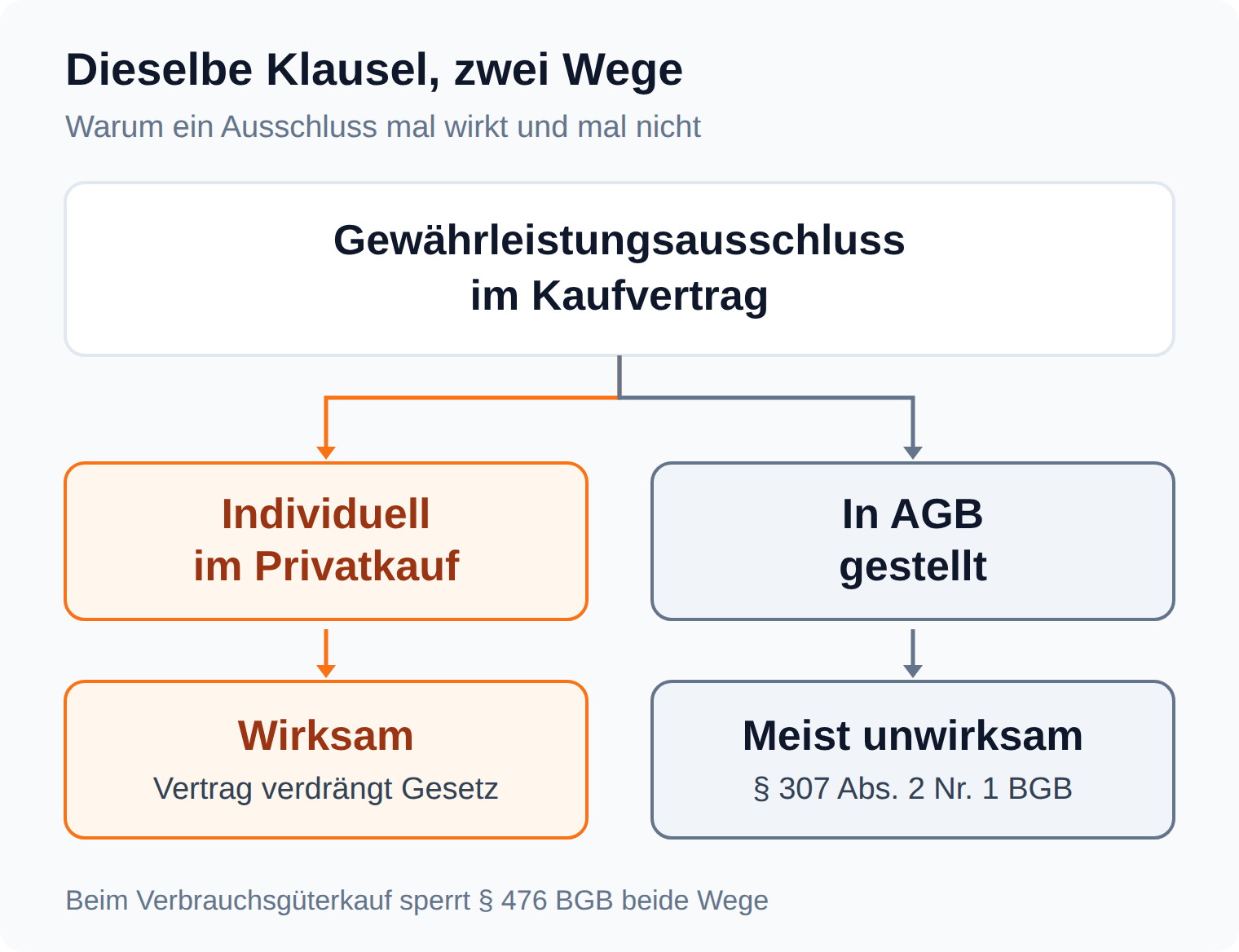Verzweigungsgrafik: derselbe Gewährleistungsausschluss ist individuell im Privatkauf wirksam und in Allgemeinen Geschäftsbedingungen meist unwirksam