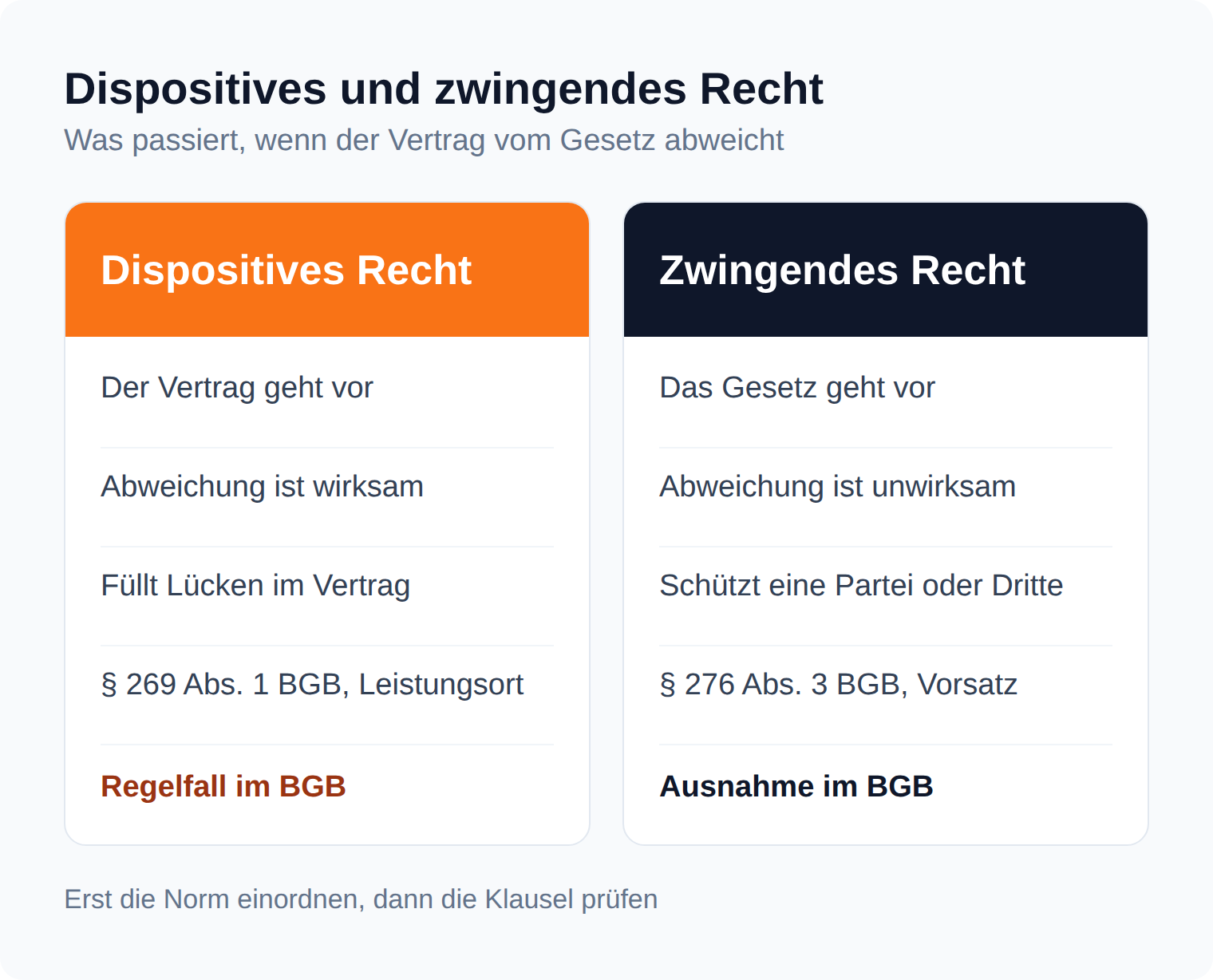 Spalten-Vergleich: dispositives Recht lässt dem Vertrag den Vortritt, zwingendes Recht macht die abweichende Vereinbarung unwirksam