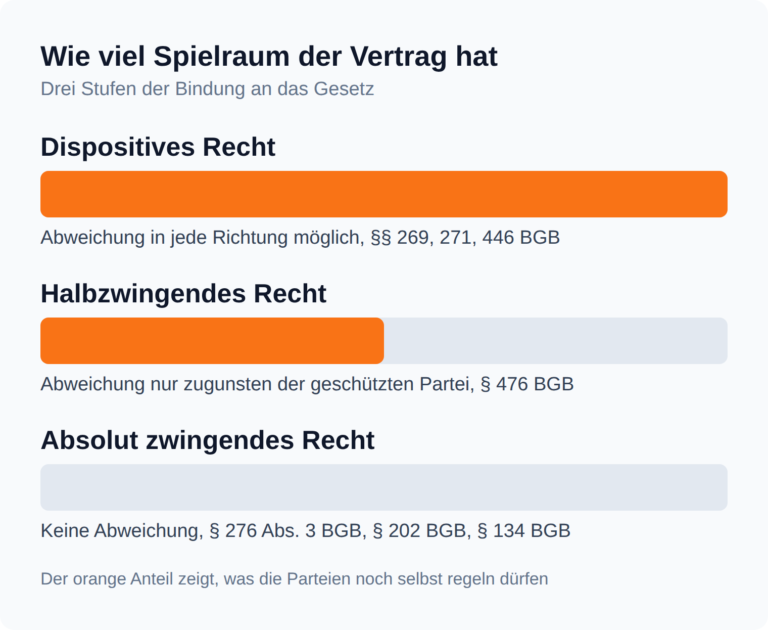 Balkendiagramm: dispositives Recht lässt vollen Gestaltungsspielraum, halbzwingendes Recht nur zugunsten der geschützten Partei, absolut zwingendes Recht keinen