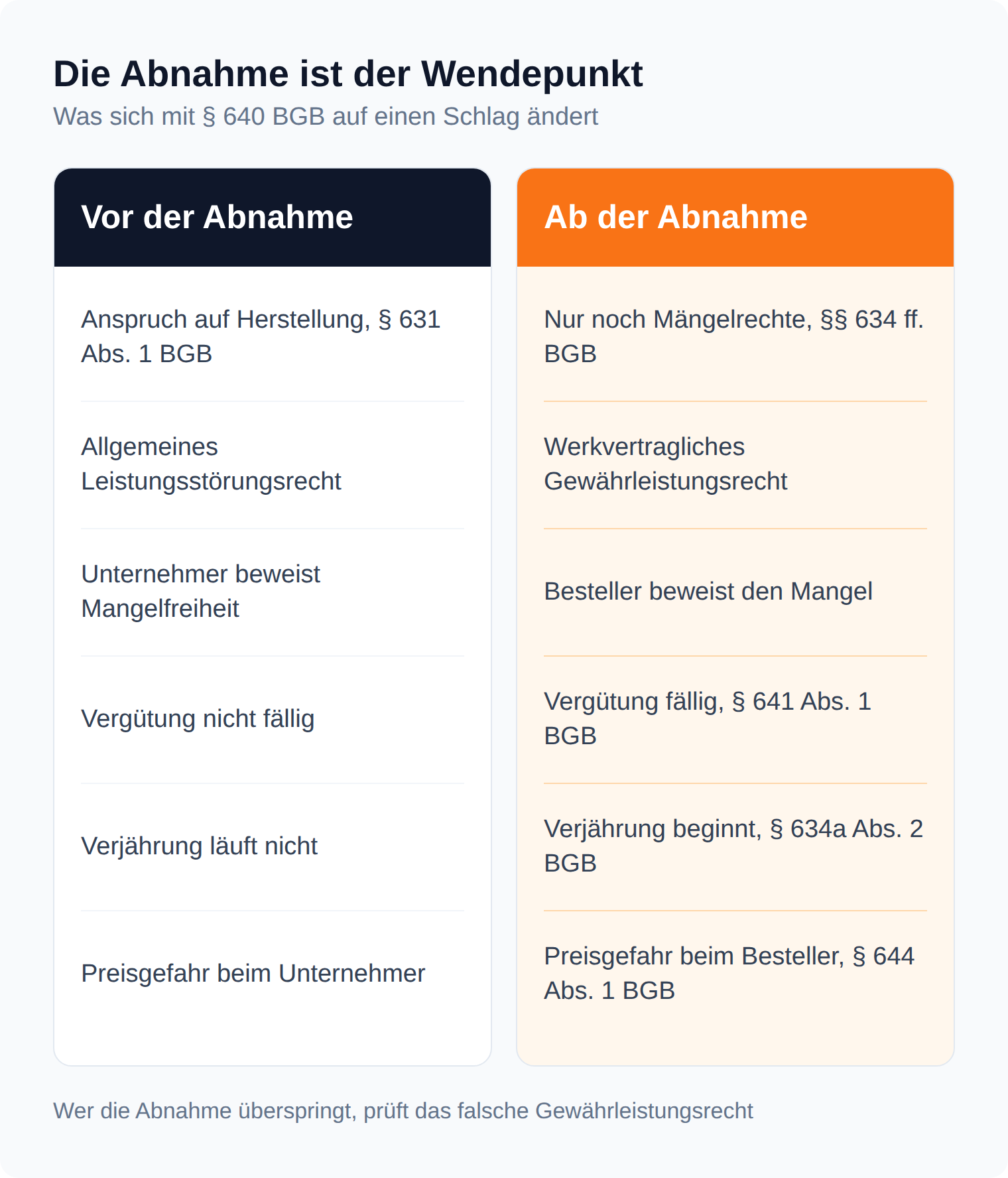 Spaltenvergleich vor und ab der Abnahme: Anspruch, Gewährleistungsregime, Beweislast, Fälligkeit, Verjährung und Preisgefahr wechseln