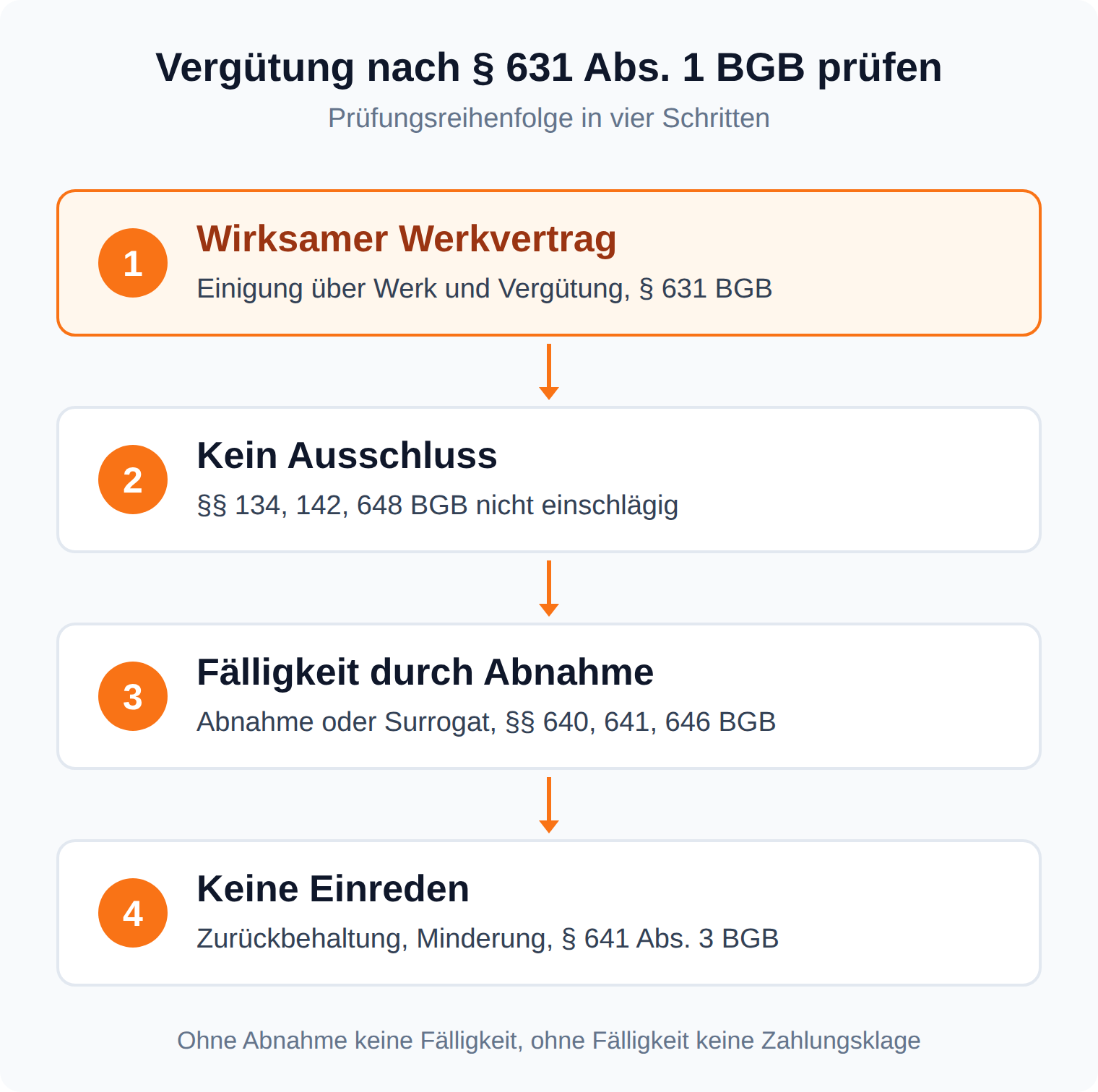 Prüfungsschema in vier Schritten: wirksamer Werkvertrag, kein Ausschluss, Fälligkeit durch Abnahme, keine Einreden