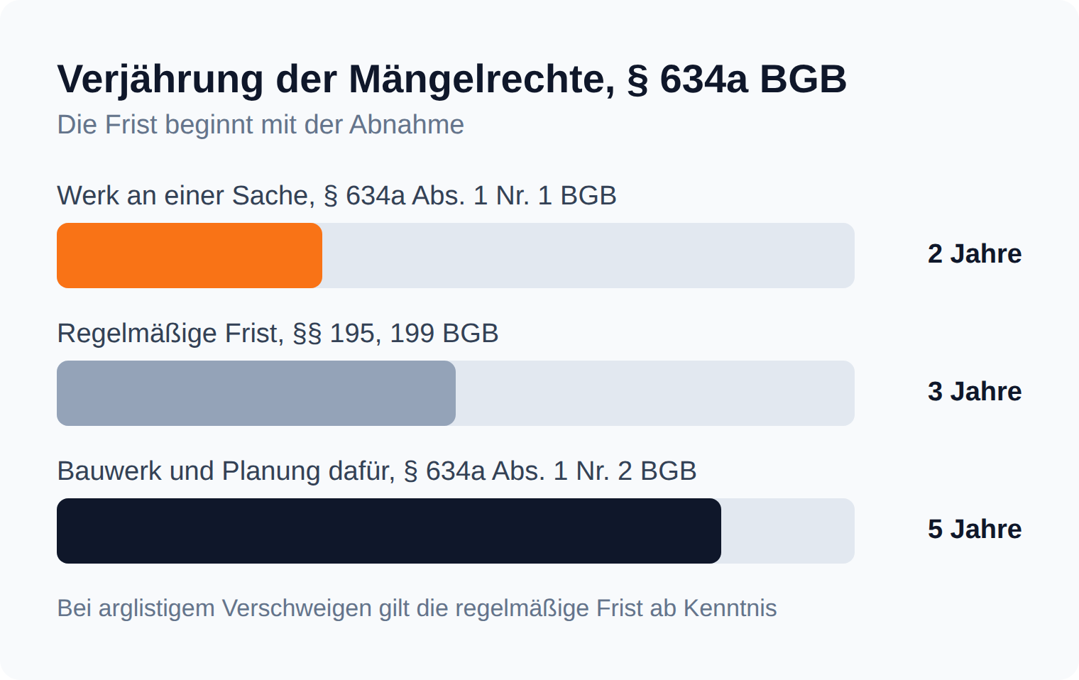 Balkendiagramm zur Verjährung nach § 634a BGB: zwei Jahre beim Werk an einer Sache, drei Jahre regelmäßig, fünf Jahre beim Bauwerk