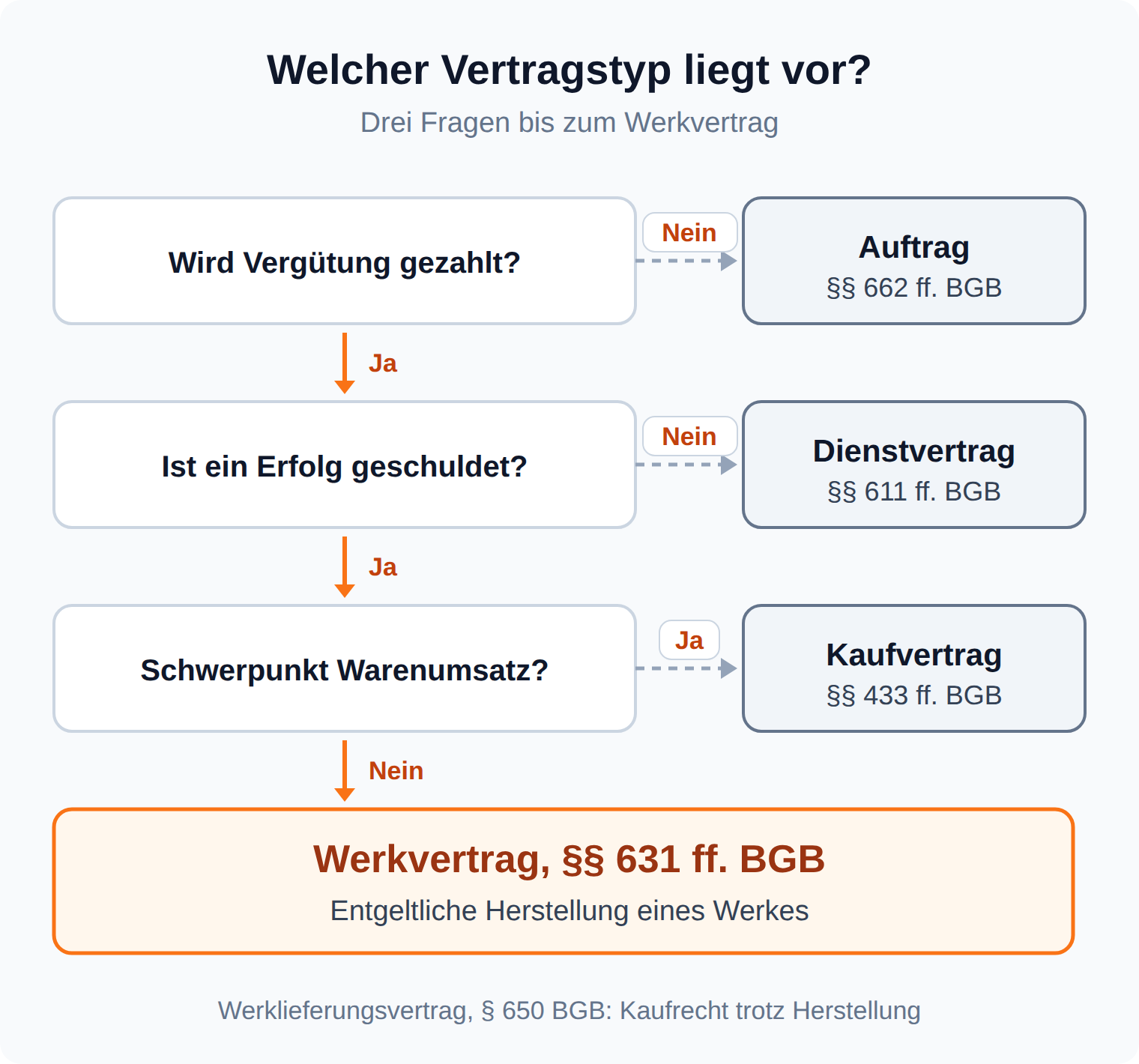 Entscheidungsbaum: ohne Vergütung Auftrag, ohne Erfolg Dienstvertrag, bei Warenumsatz Kaufvertrag, sonst Werkvertrag