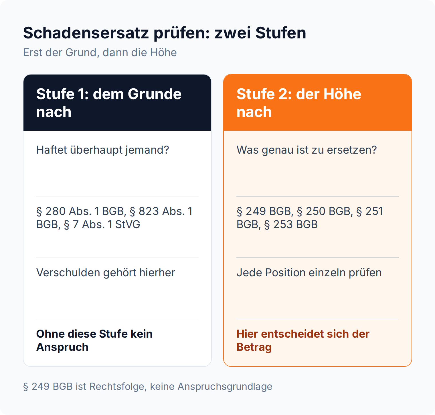 Spaltenvergleich: Stufe 1 prüft den Anspruch dem Grunde nach, Stufe 2 den Umfang nach §§ 249 ff. BGB