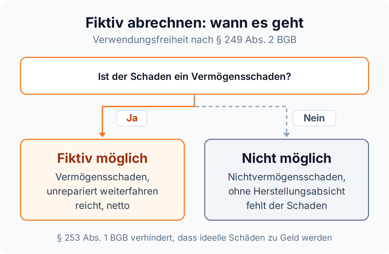 Entscheidungsbaum: Fiktive Abrechnung ist beim Vermögensschaden möglich, beim Nichtvermögensschaden nicht