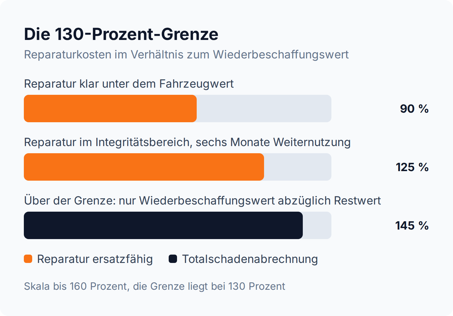 Balkendiagramm: Reparaturkosten bis 130 Prozent des Wiederbeschaffungswerts sind ersatzfähig, darüber nur Totalschadenabrechnung