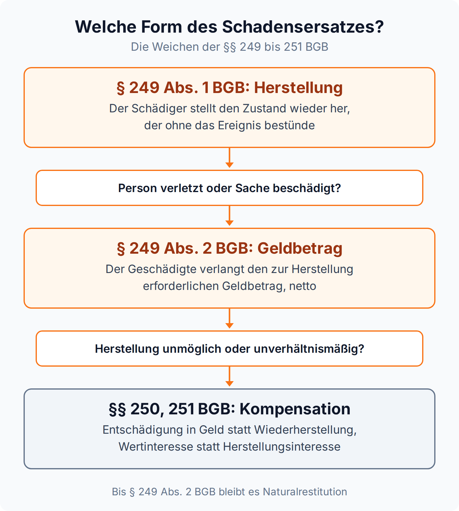 Flussdiagramm: Von § 249 Abs. 1 BGB über § 249 Abs. 2 BGB zu §§ 250, 251 BGB, Herstellung geht dem Geldersatz vor
