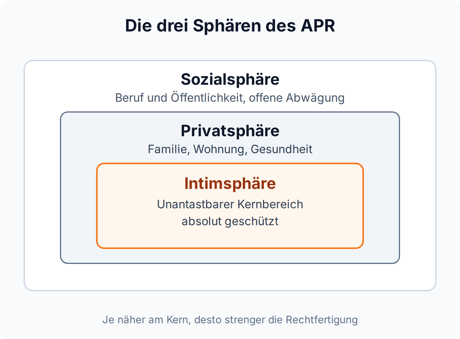 Verschachtelte Zonen: Intimsphäre im absolut geschützten Kern, darum die Privatsphäre, außen die Sozialsphäre mit offener Abwägung