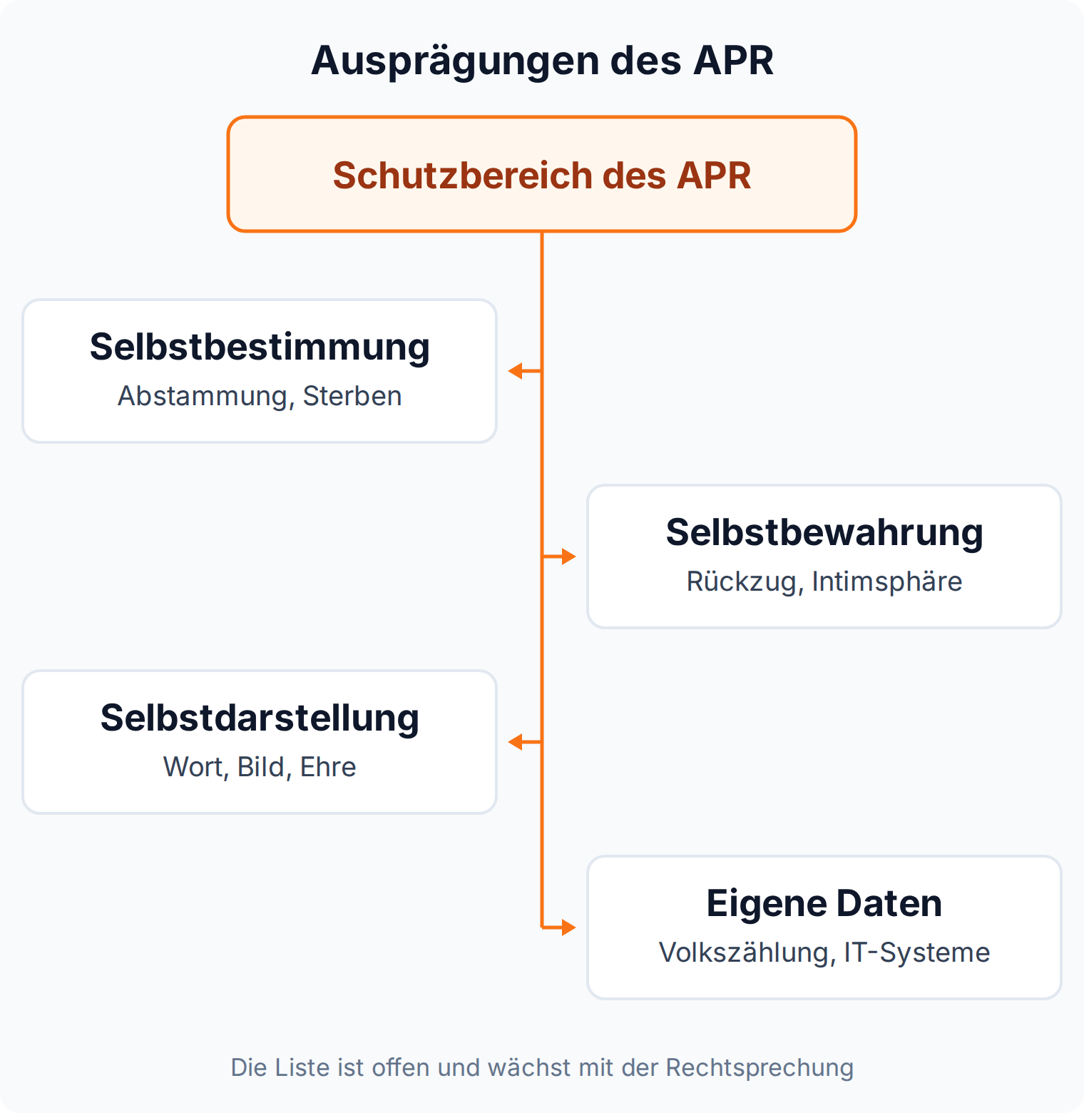 Mindmap: der Schutzbereich des APR verzweigt sich in Selbstbestimmung, Selbstbewahrung, Selbstdarstellung und den Schutz eigener Daten