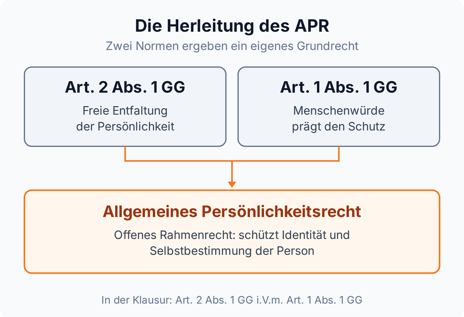 Flussdiagramm: Art. 2 Abs. 1 GG und Art. 1 Abs. 1 GG ergeben zusammen das allgemeine Persönlichkeitsrecht als offenes Rahmenrecht