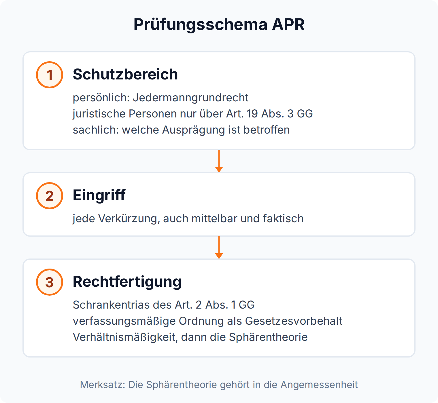 Dreistufiges Prüfungsschema: Schutzbereich, Eingriff, Rechtfertigung über die Schrankentrias des Art. 2 Abs. 1 GG