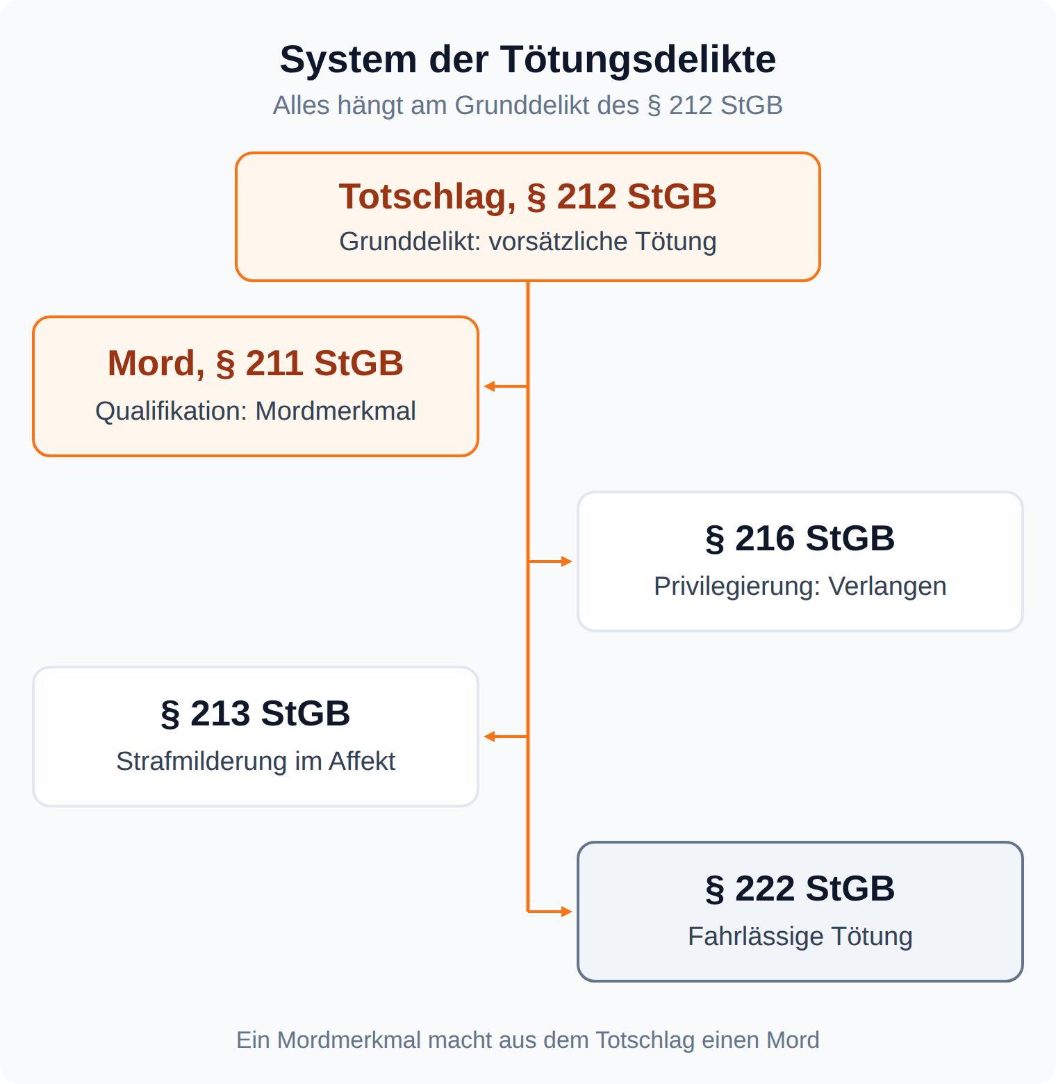 Mindmap: § 212 StGB ist das Grunddelikt, § 211 StGB die Qualifikation, § 216 StGB die Privilegierung, § 213 StGB die Strafmilderung und § 222 StGB die fahrlässige Begehung