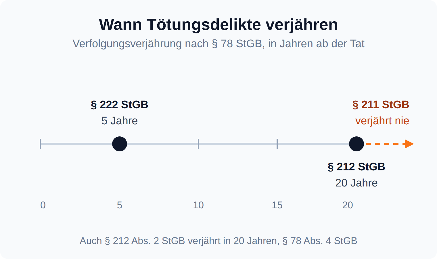 Zeitstrahl der Verfolgungsverjährung: fahrlässige Tötung nach 5 Jahren, Totschlag nach 20 Jahren, Mord verjährt nie
