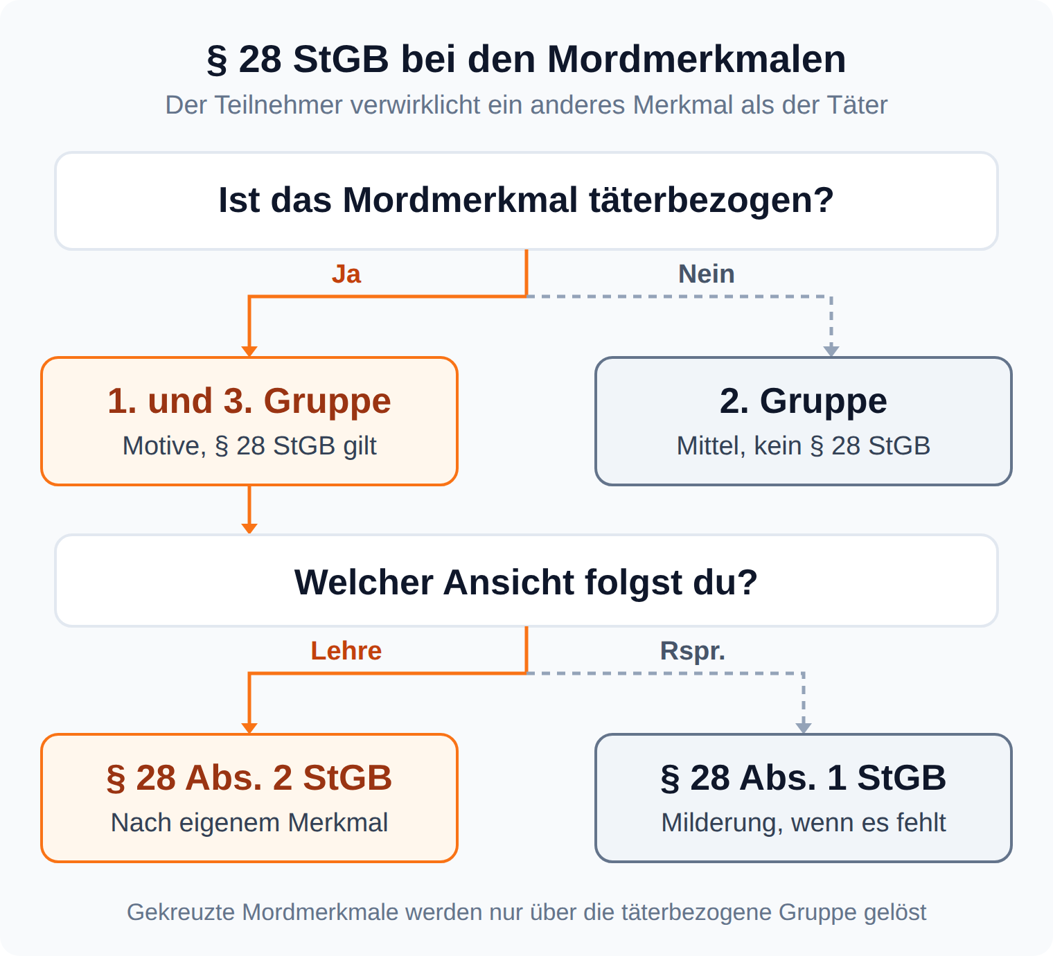 Entscheidungsbaum: § 28 StGB greift nur bei täterbezogenen Mordmerkmalen der 1. und 3. Gruppe, danach entscheidet Abs. 1 oder Abs. 2 je nach Ansicht
