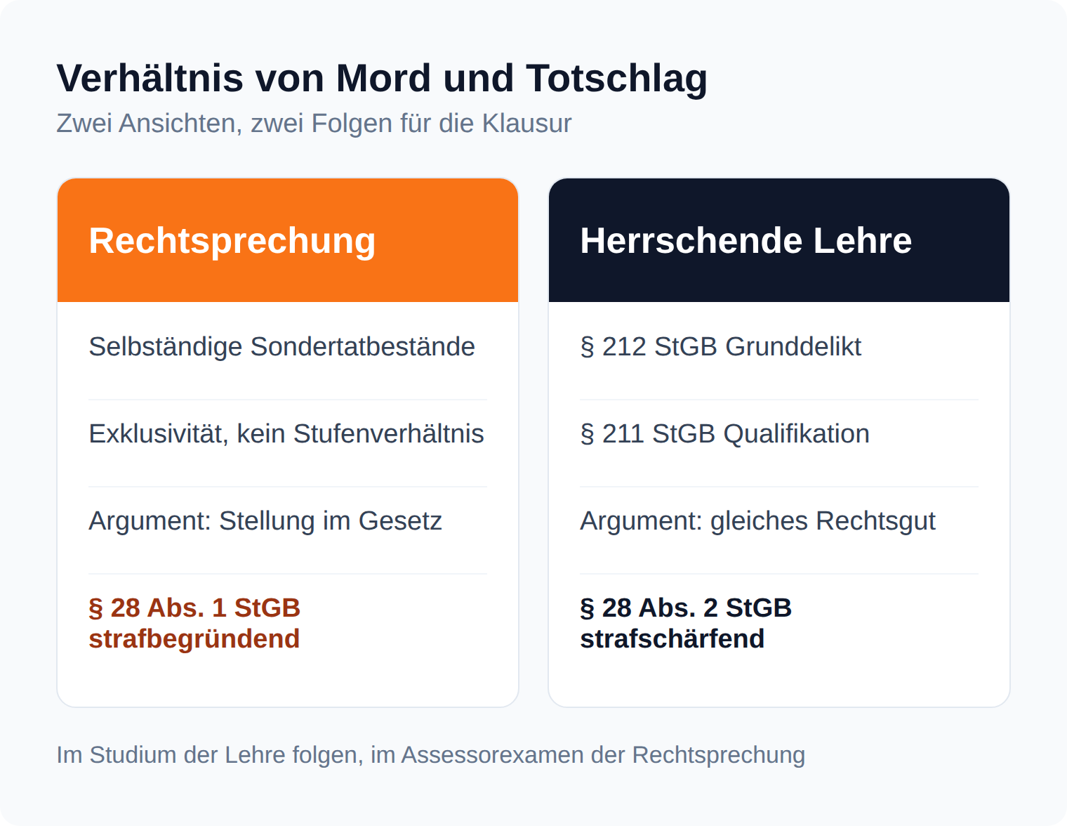 Spalten-Vergleich: Die Rechtsprechung sieht selbständige Sondertatbestände und wendet § 28 Abs. 1 StGB an, die herrschende Lehre eine Qualifikation und § 28 Abs. 2 StGB