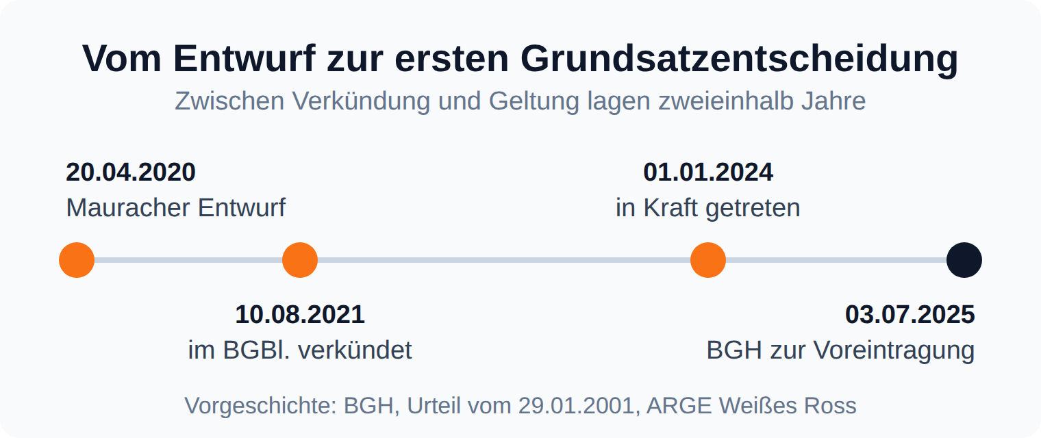 Zeitstrahl: Mauracher Entwurf 20.04.2020, Verkündung des MoPeG 10.08.2021, Inkrafttreten 01.01.2024, BGH-Beschluss zur Voreintragung 03.07.2025
