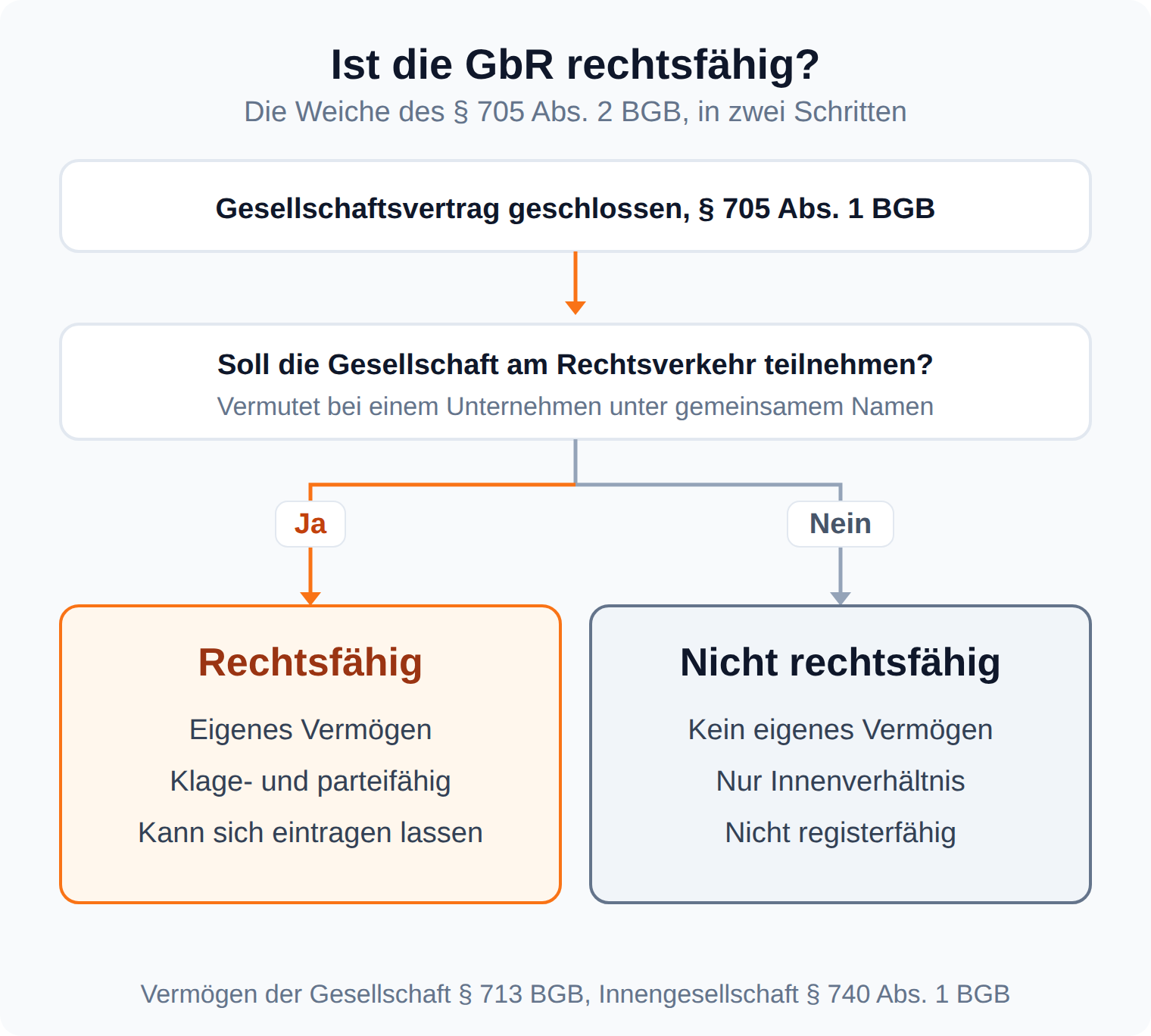 Entscheidungsbaum zur Rechtsfähigkeit der GbR nach § 705 Abs. 2 BGB mit den Folgen für Vermögen, Parteifähigkeit und Registerfähigkeit