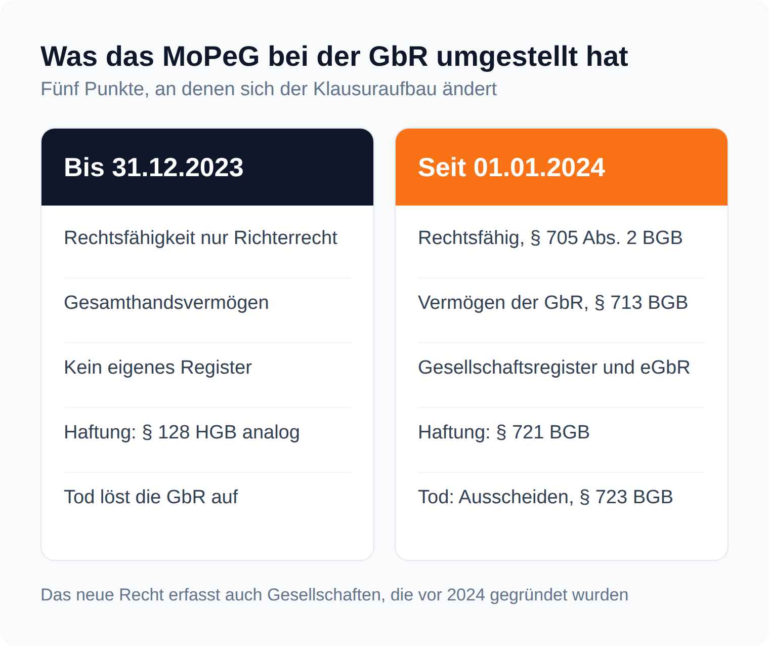 Spalten-Vergleich: bis 31.12.2023 Rechtsfähigkeit nur Richterrecht und Gesamthandsvermögen, seit 01.01.2024 § 705 Abs. 2 BGB und Vermögen der Gesellschaft nach § 713 BGB