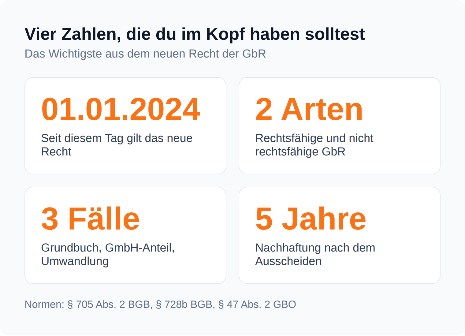 Vier Kennzahlen zum MoPeG: Inkrafttreten 01.01.2024, zwei Arten der GbR, drei Fälle mit Eintragungszwang, fünf Jahre Nachhaftung