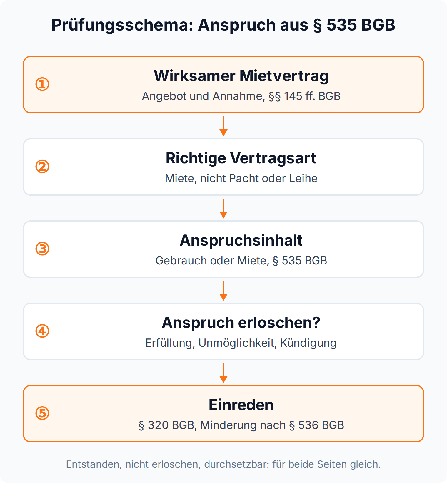 Prüfungsschema in fünf Stationen, von der Anspruchsgrundlage über die Entstehung und das Erlöschen bis zur Durchsetzbarkeit.