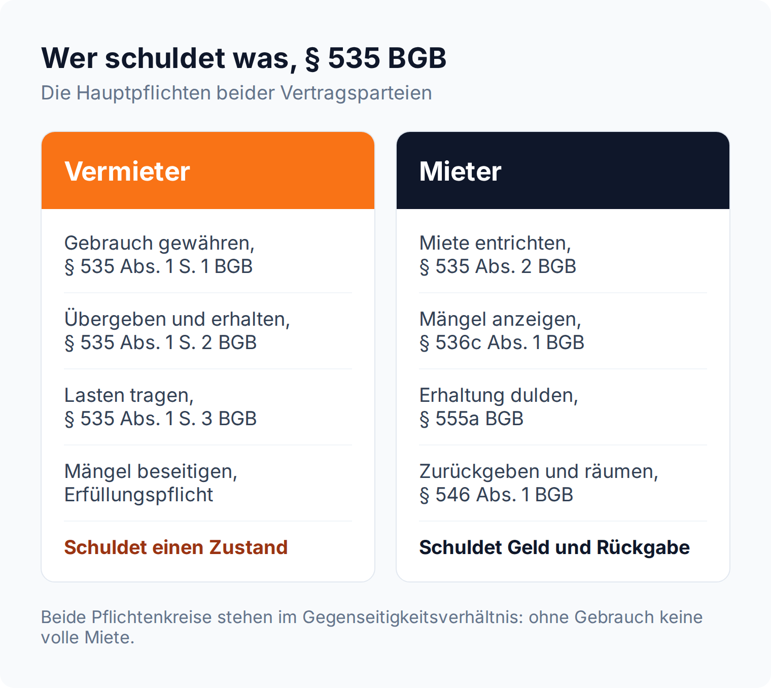 Vergleich der Hauptpflichten: Der Vermieter schuldet Überlassung, Erhaltung und Lastentragung, der Mieter die Zahlung der Miete.