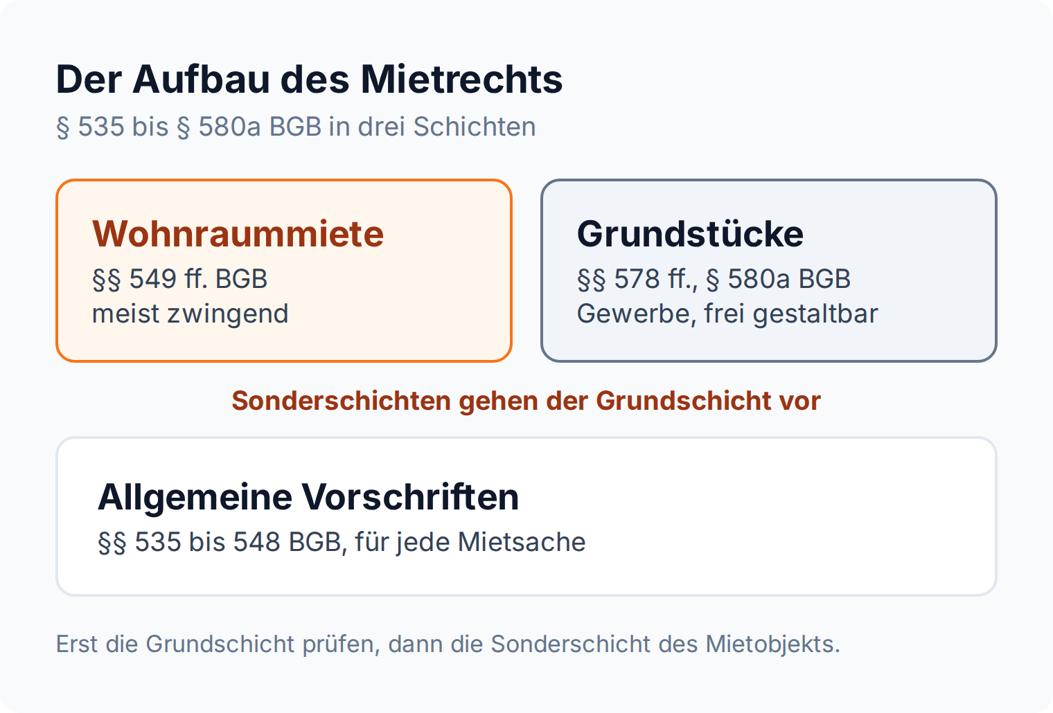 Schichtenmodell des Mietrechts: allgemeine Vorschriften als Grundschicht, darüber die Sondervorschriften der Wohnraummiete und der Grundstücksmiete.