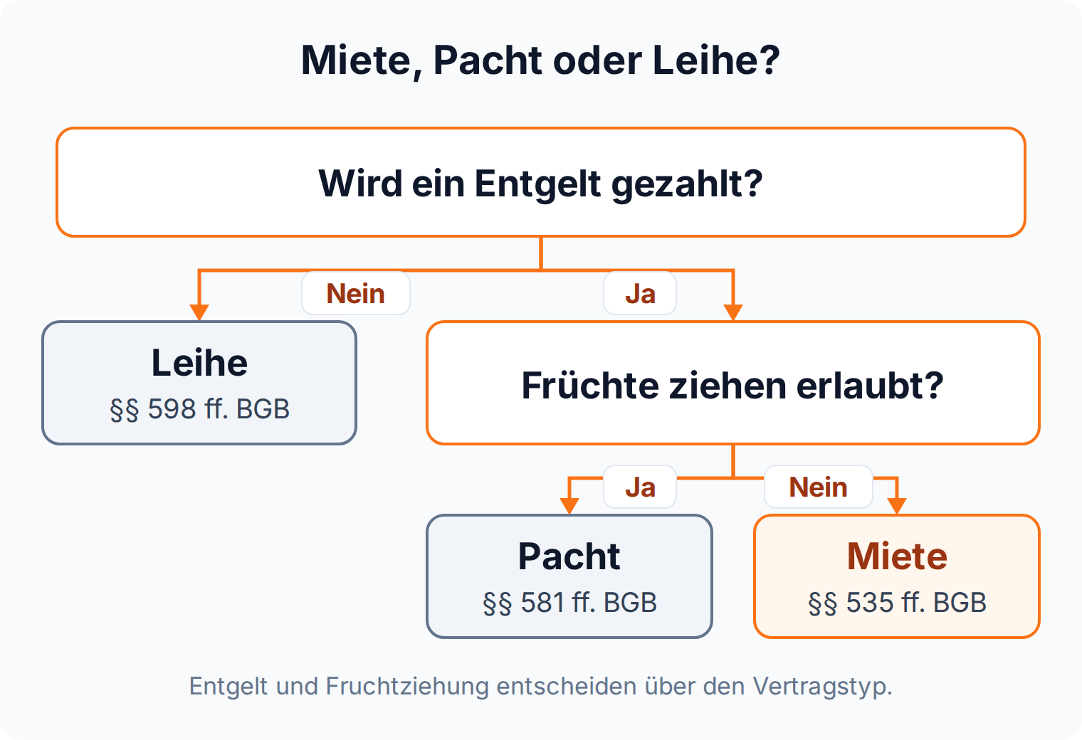 Entscheidungsbaum zur Vertragstypenabgrenzung: Fruchtziehung führt zur Pacht, entgeltlicher Gebrauch zur Miete, unentgeltlicher Gebrauch zur Leihe.